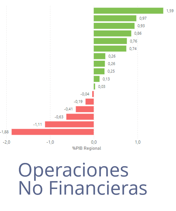 Operaciones no financieras: Abre nueva ventana